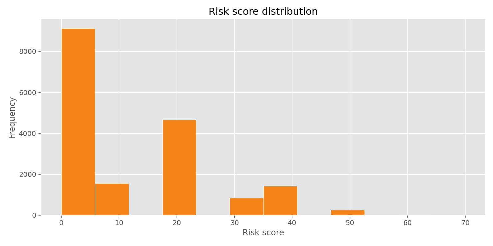 Risk score distribution