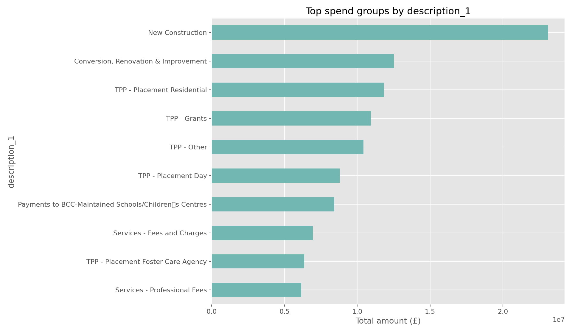 Top spend groups by description_1